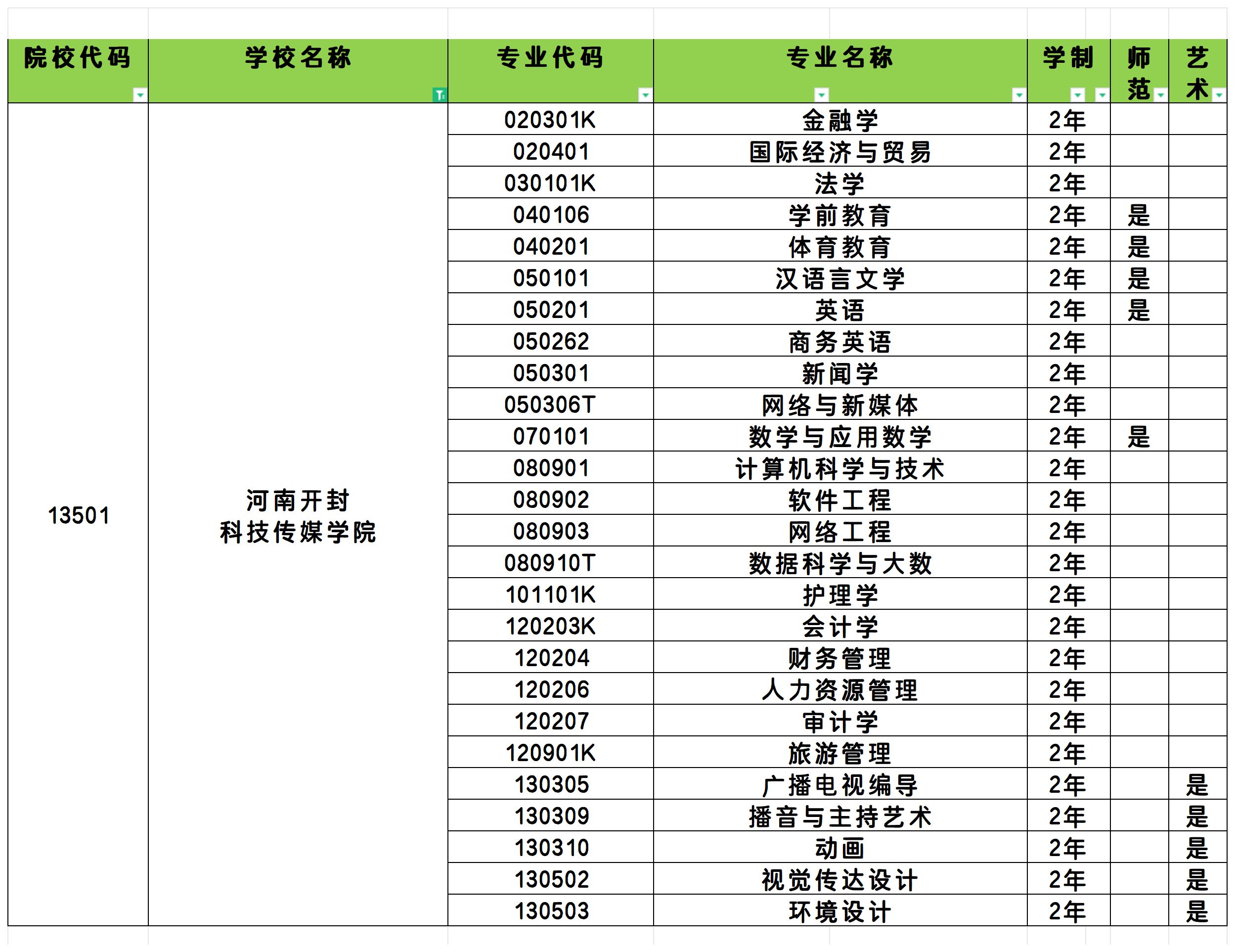 2025年河南开封科技传媒学院统招专升本招生专业