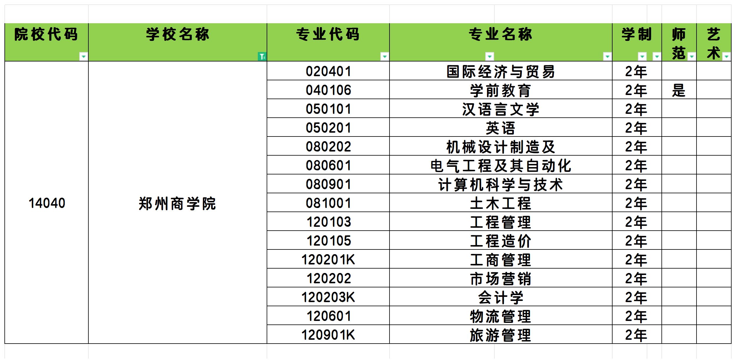 2025年郑州商学院统招专升本招生专业