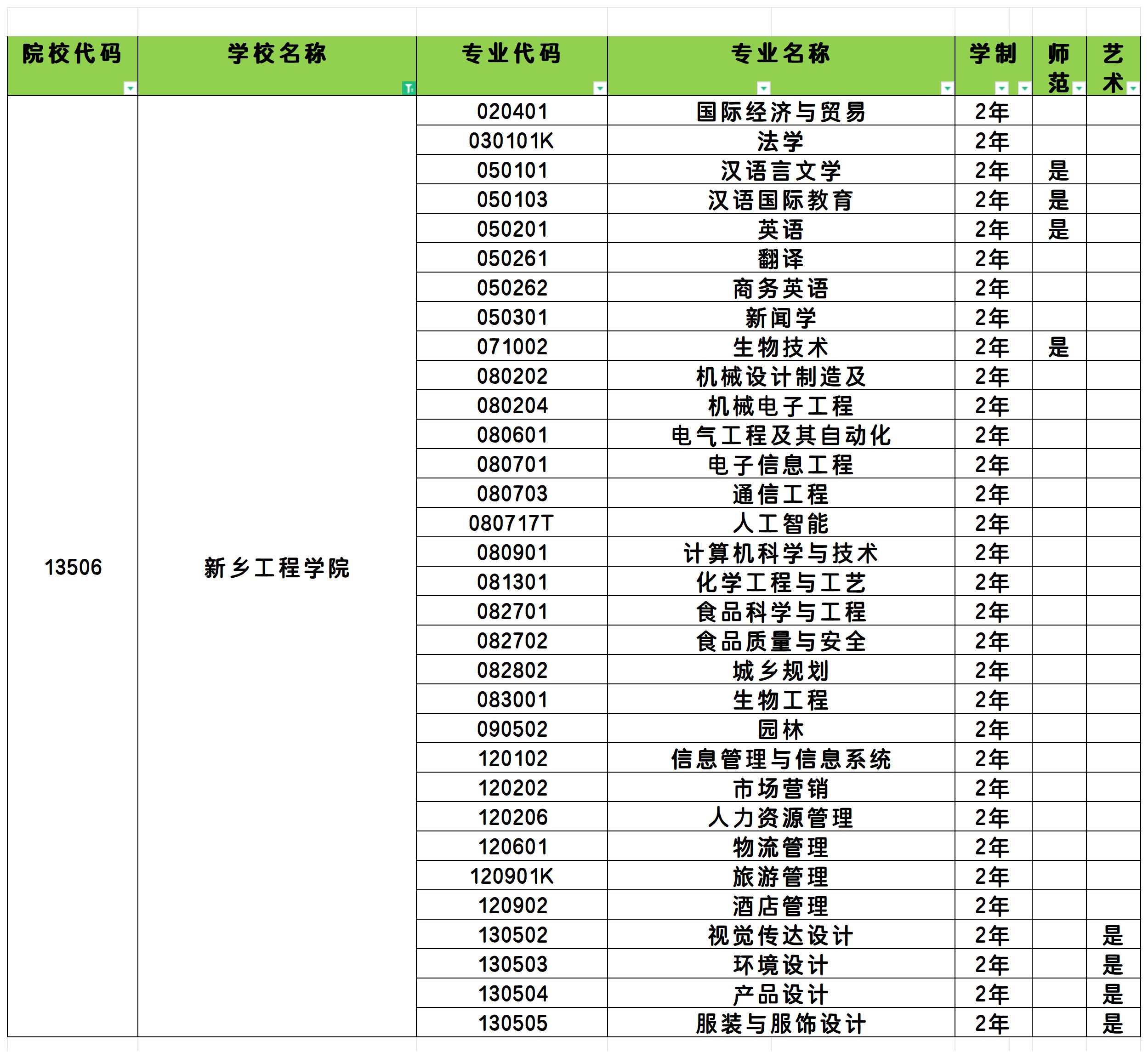 2025年新乡工程学院统招专升本招生专业