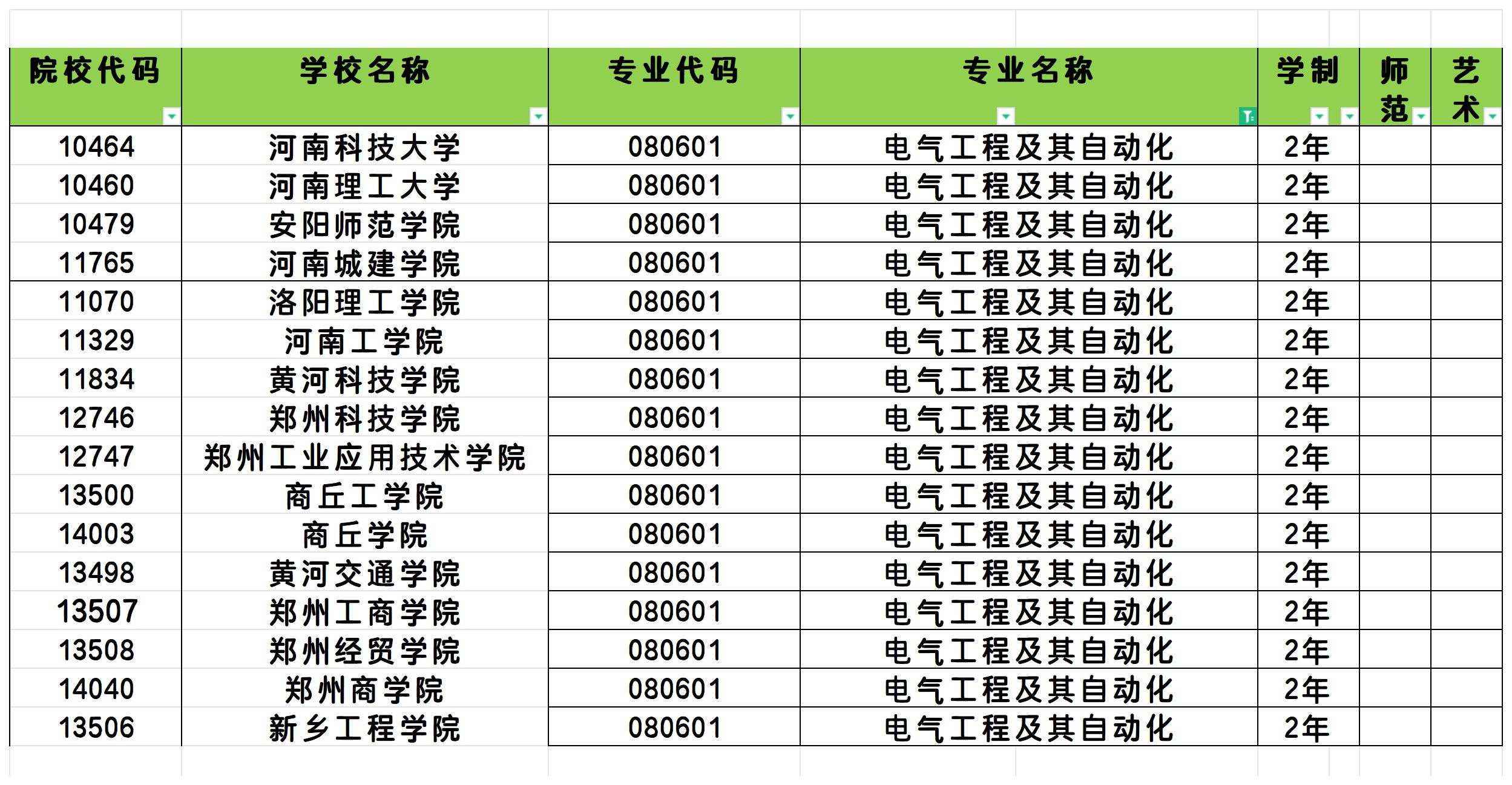 2025年河南电气工程及其自动化专业专升本可报考院校汇总