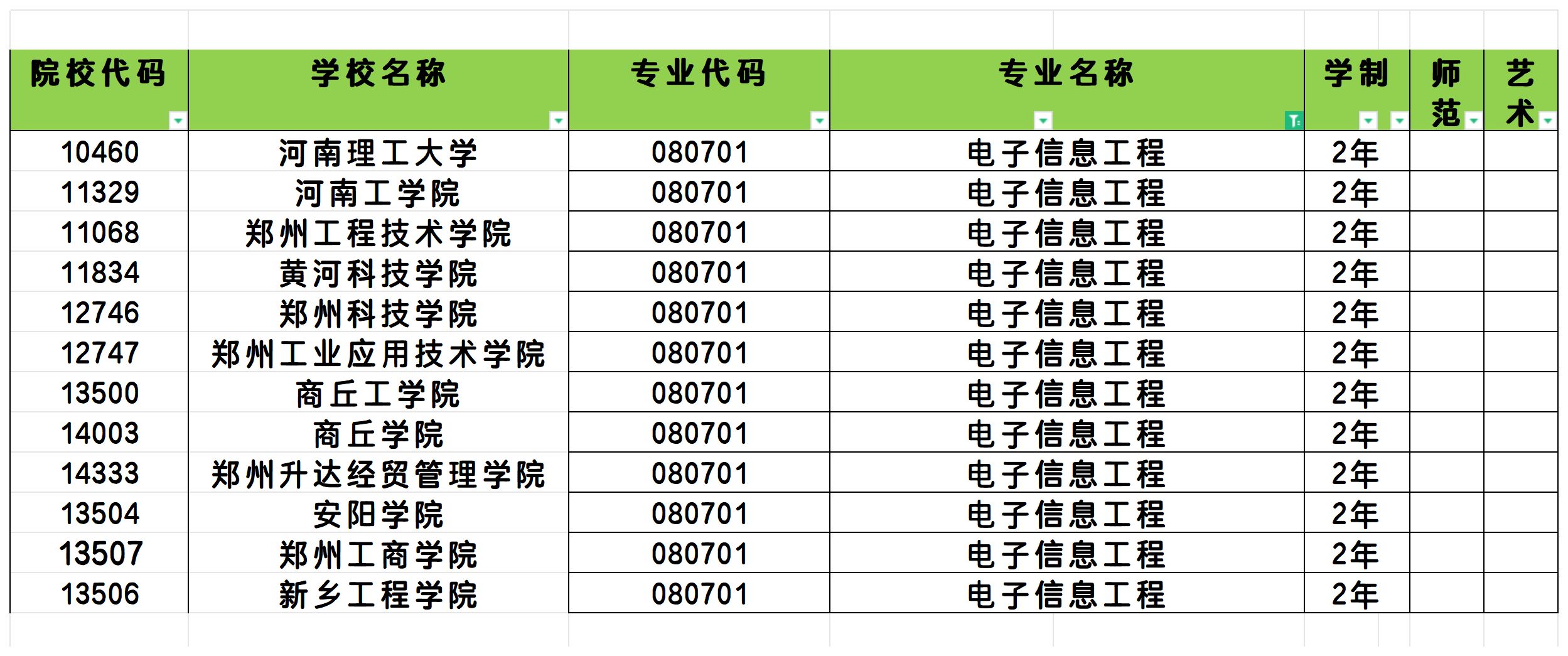 2025年河南电子信息工程专业专升本可报考院校汇总