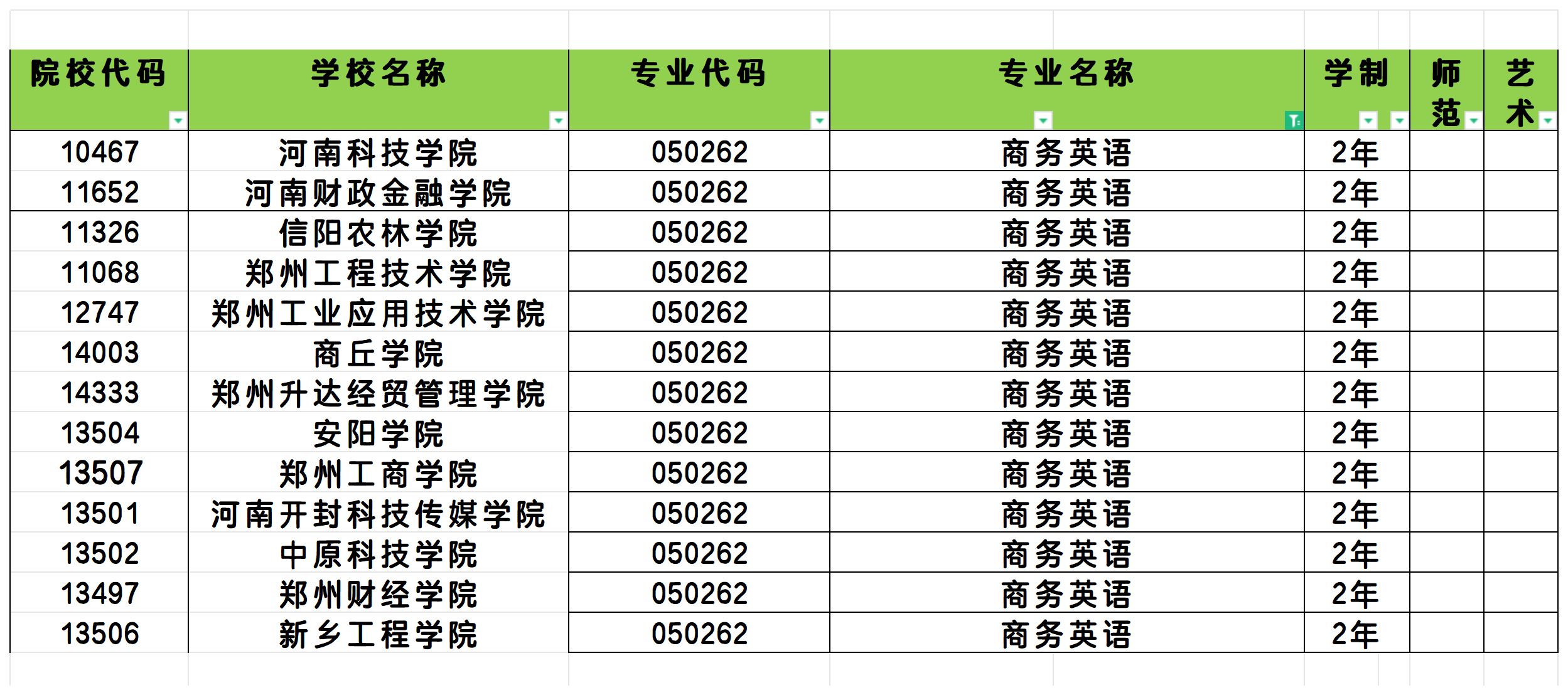 2025年河南商务英语专业专升本可报考院校汇总