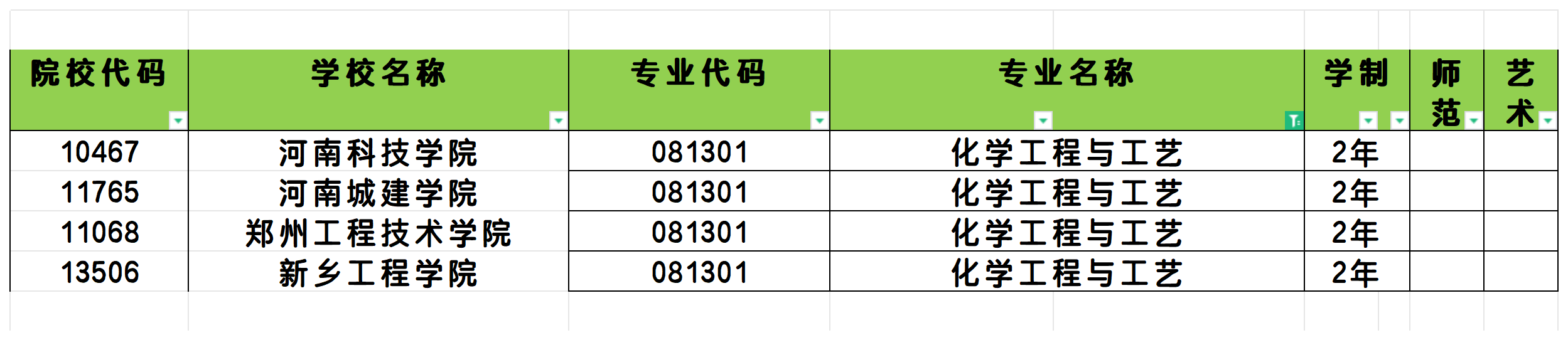 2025年河南化学工程与工艺专业专升本可报考院校汇总