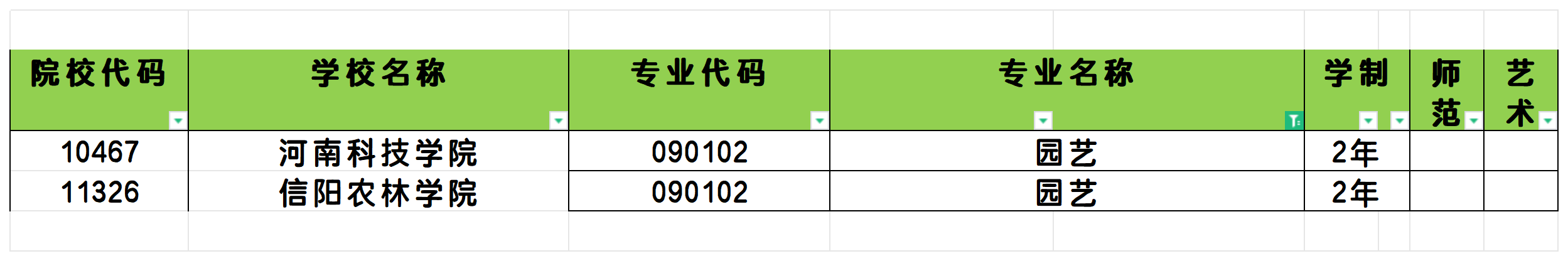 2025年河南园艺专业专升本可报考院校汇总