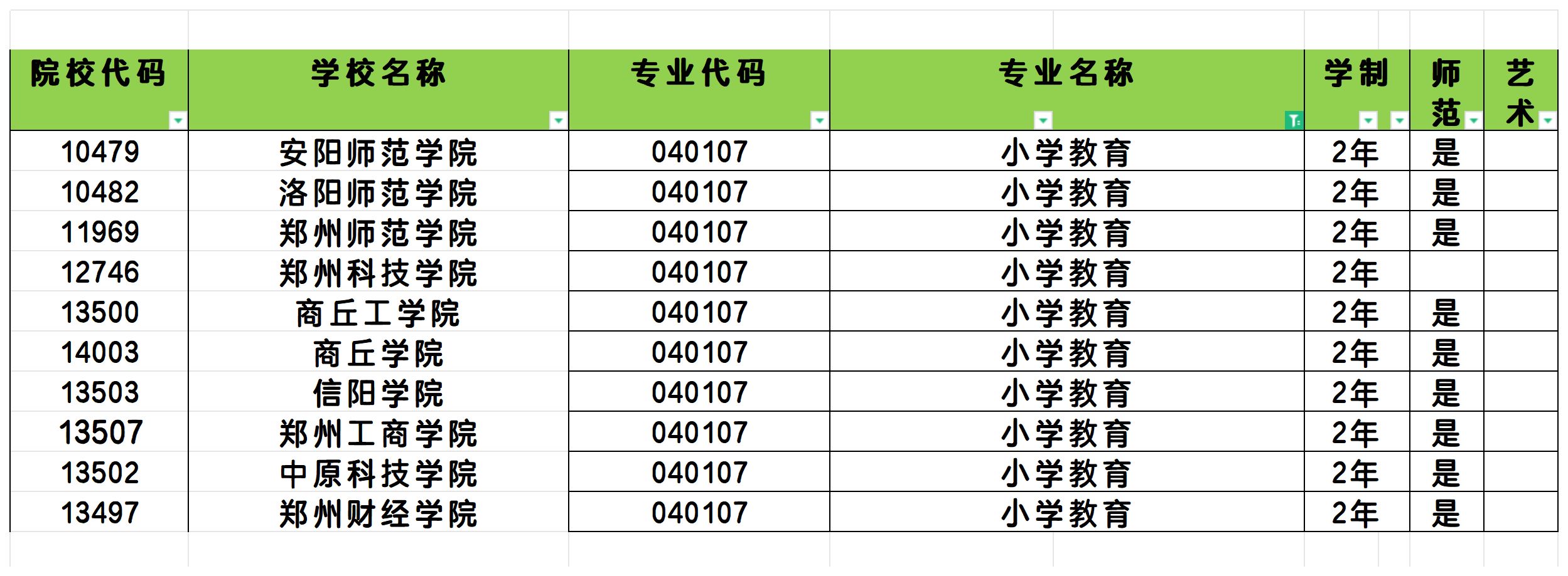 2025年河南小学教育专业专升本可报考院校汇总