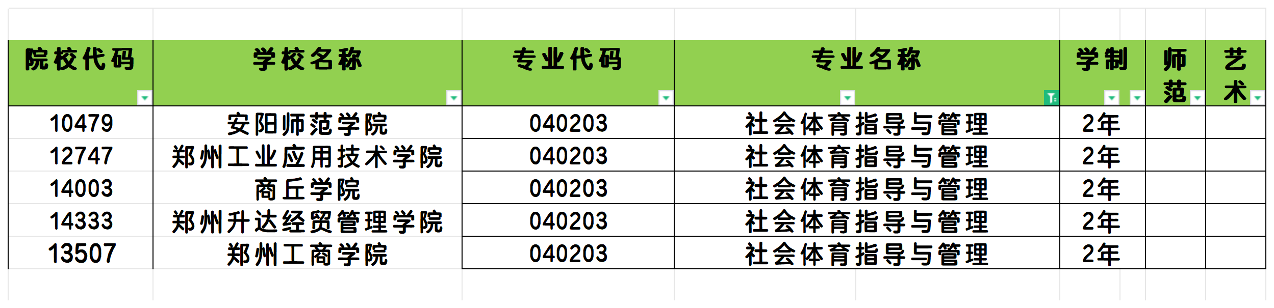 2025年河南社会体育指导与管理专业专升本可报考院校汇总