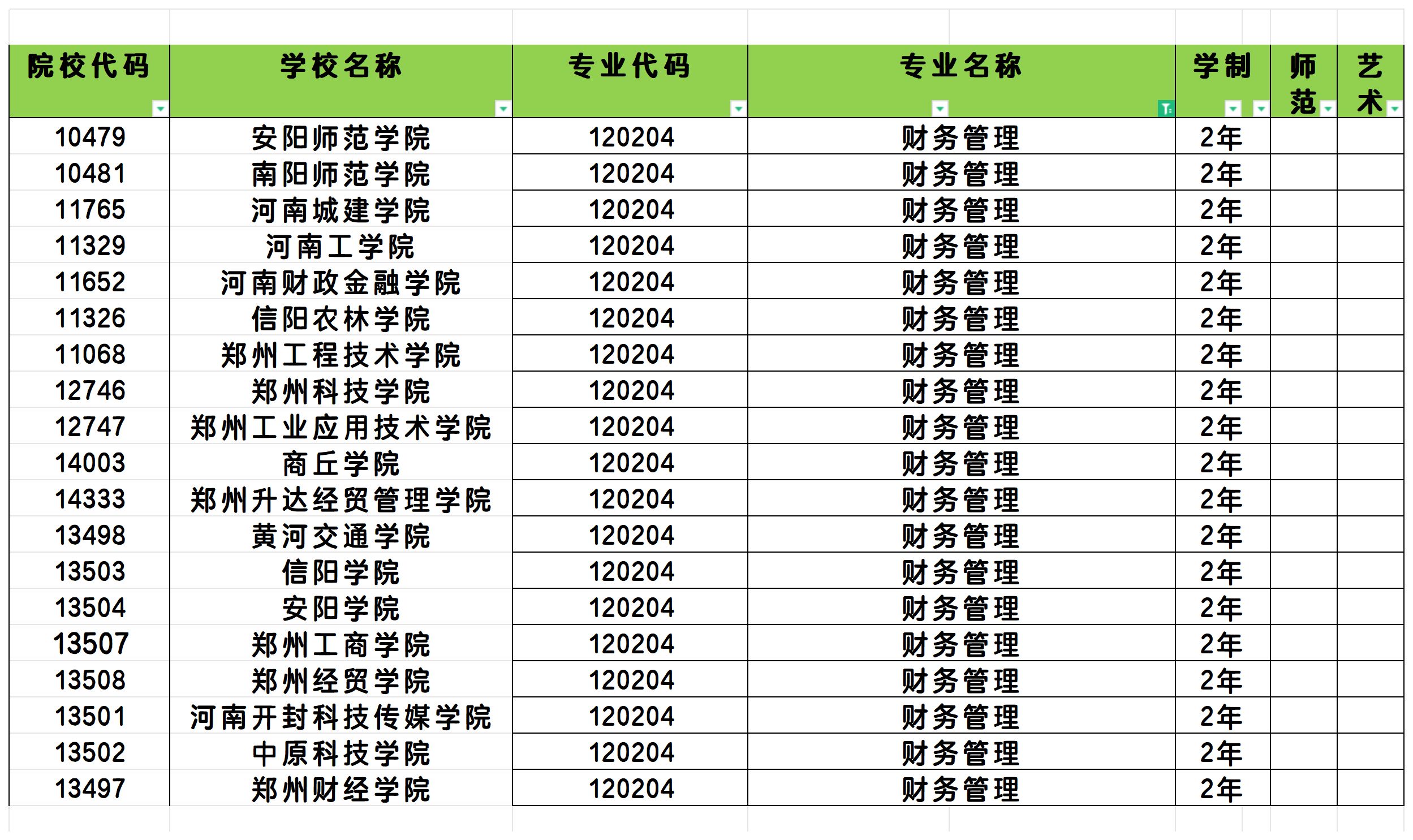 2025年河南财务管理专业专升本可报考院校汇总