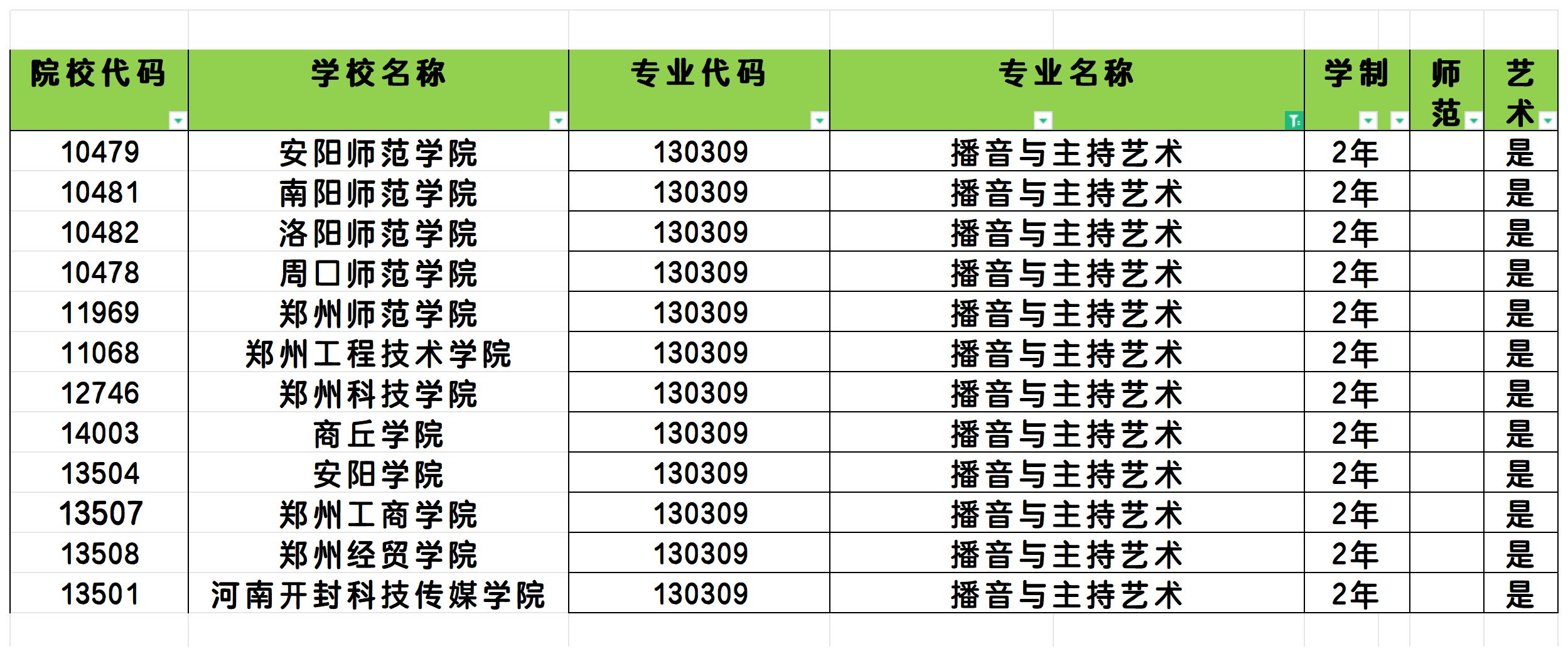 2025年河南播音与主持艺术专业专升本可报考院校汇总