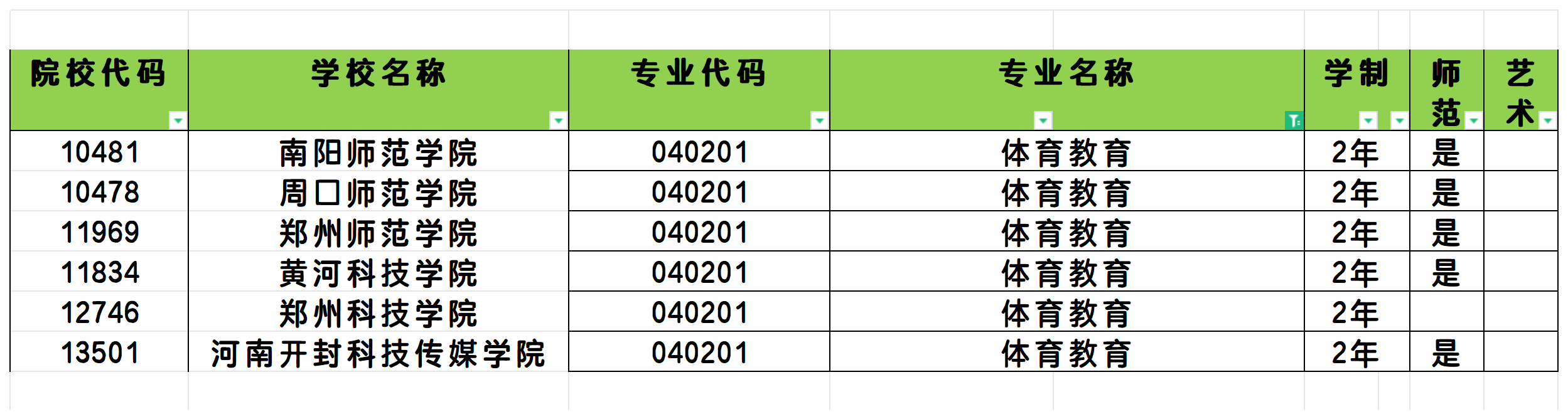 2025年河南体育教育专业专升本可报考院校汇总