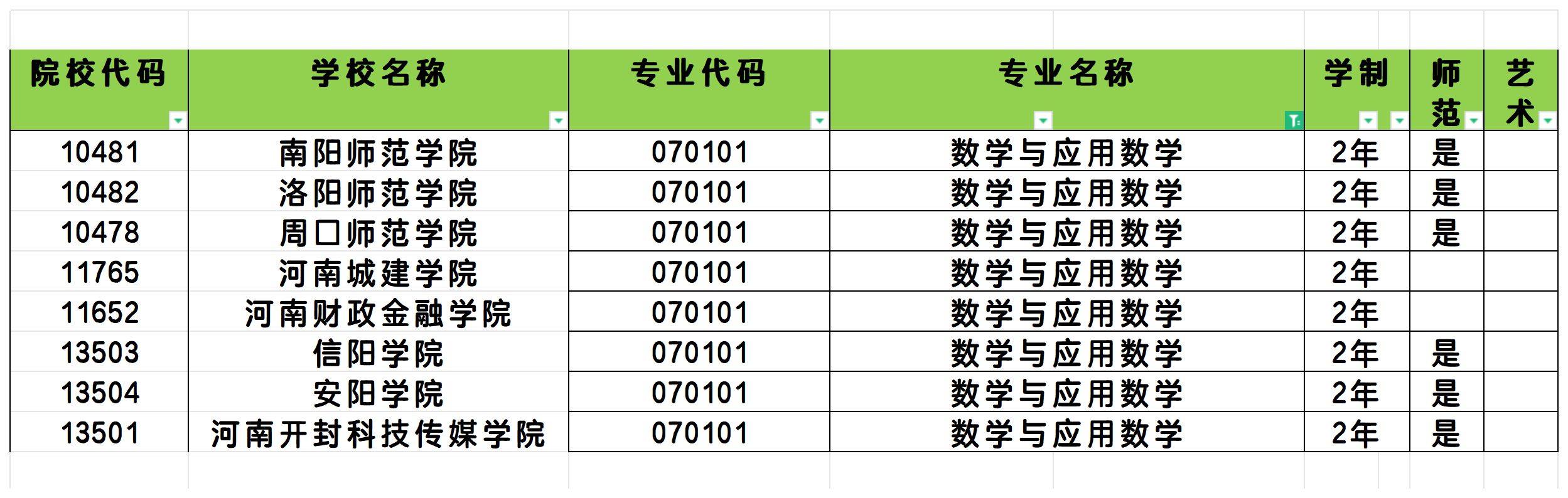 2025年河南数学与应用数学专业专升本可报考院校汇总