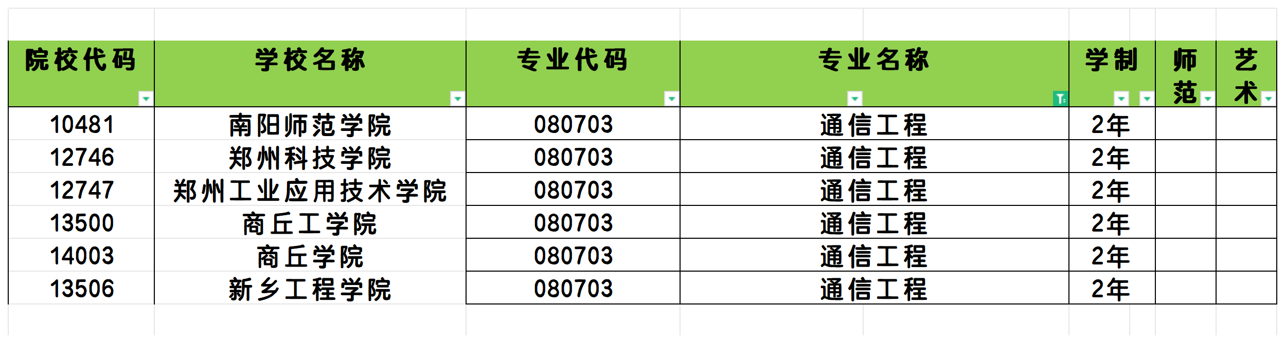 2025年河南通信工程专业专升本可报考院校汇总