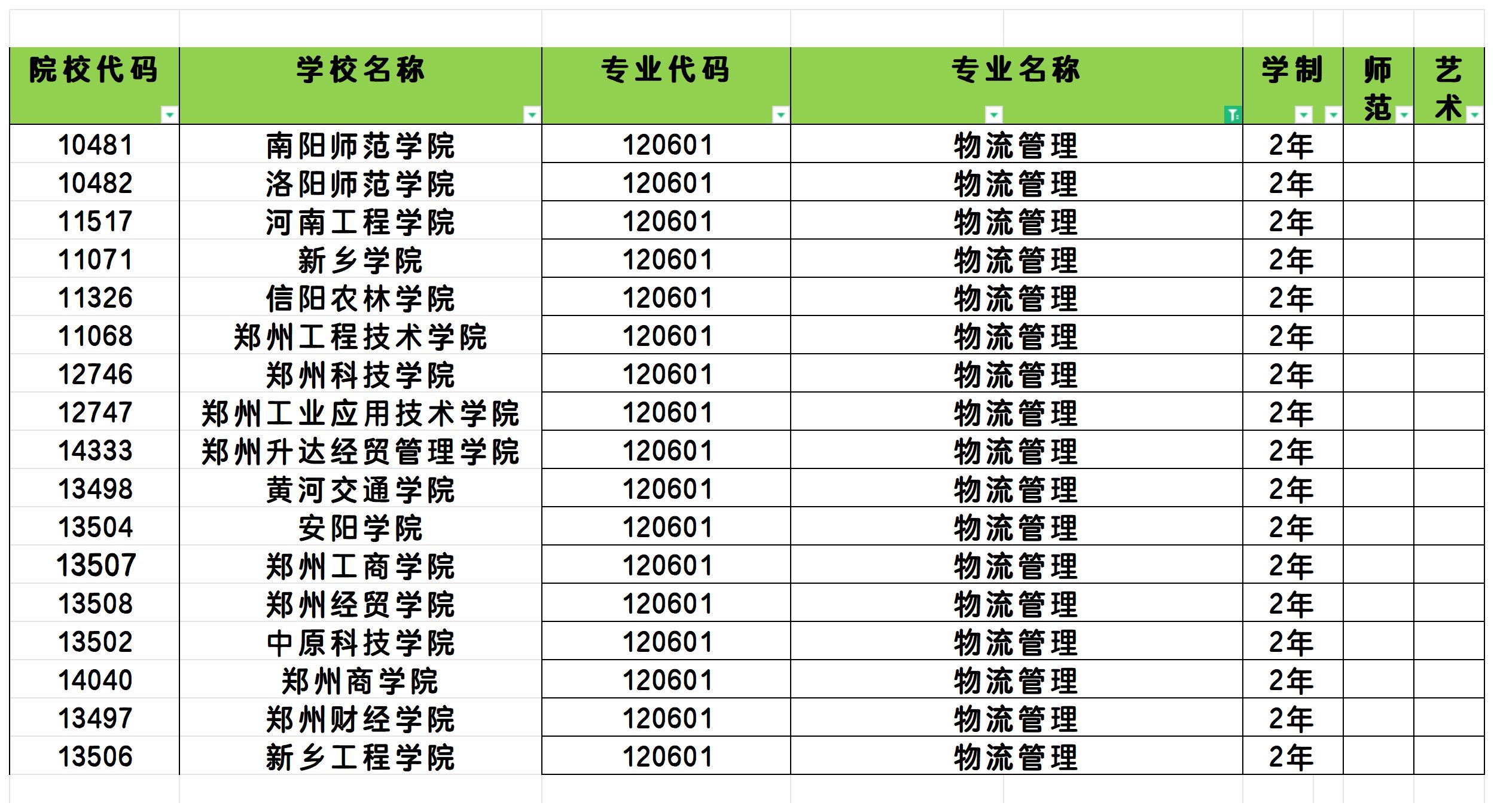 2025年河南物流管理专业专升本可报考院校汇总