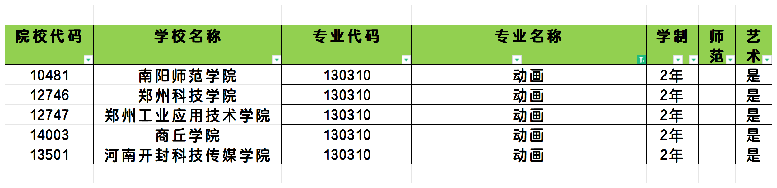 2025年河南动画专业专升本可报考院校汇总