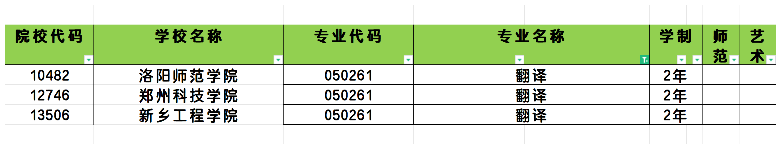 2025年河南翻译专业专升本可报考院校汇总