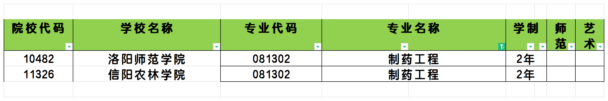 2025年河南制药工程专业专升本可报考院校汇总