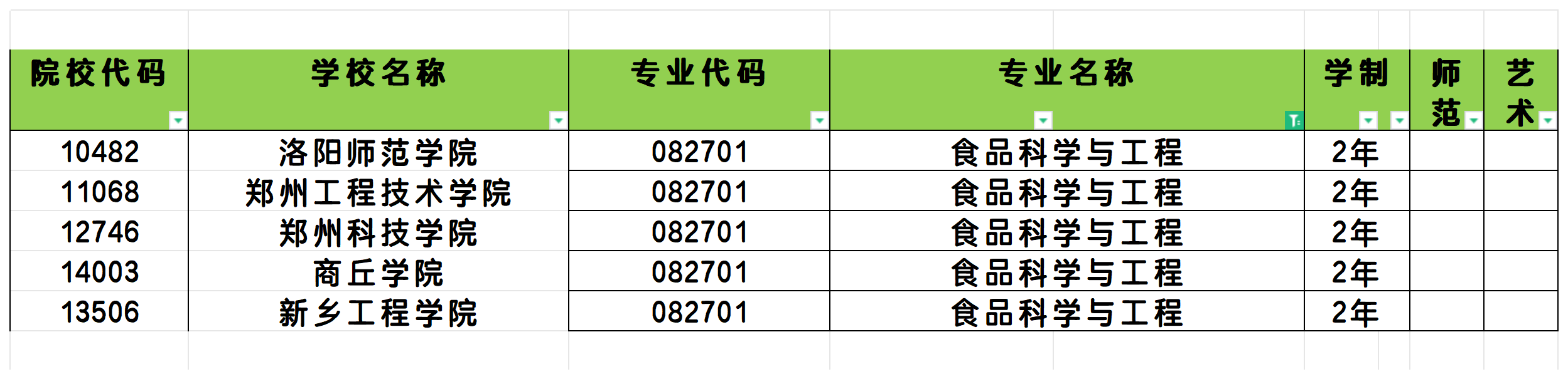 2025年河南食品科学与工程专业专升本可报考院校汇总