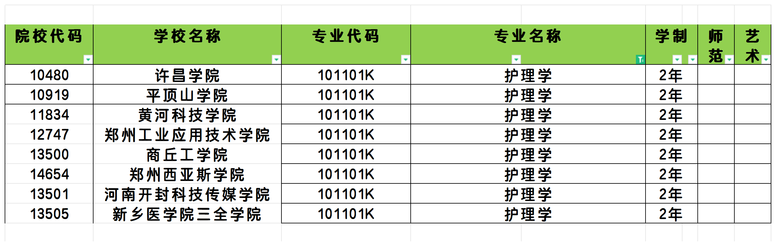 2025年河南护理学专业专升本可报考院校汇总