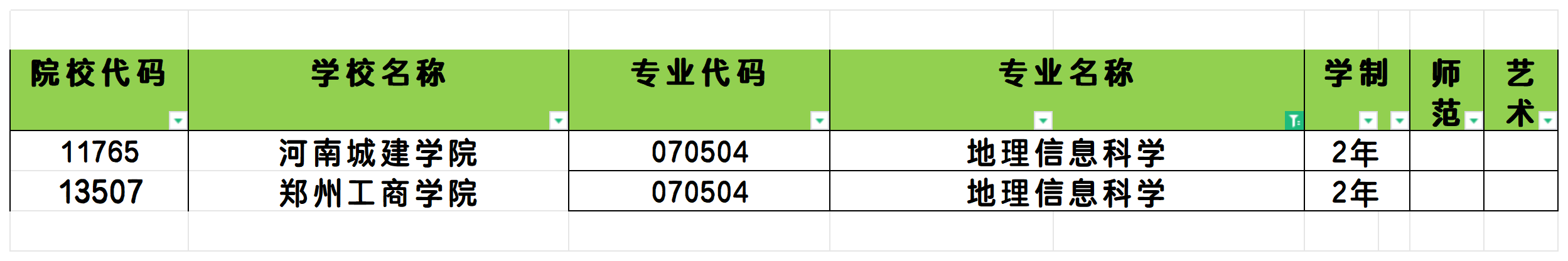 2025年河南地理信息科学专业专升本可报考院校汇总