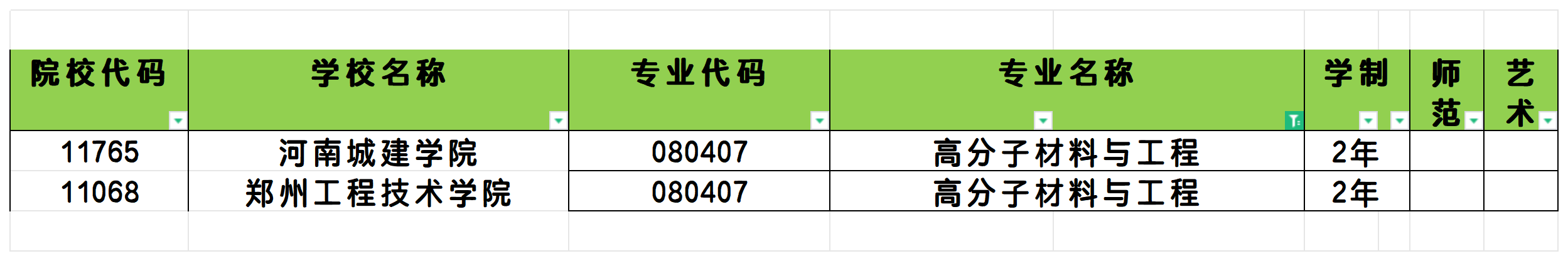 2025年河南高分子材料与工程专业专升本可报考院校汇总