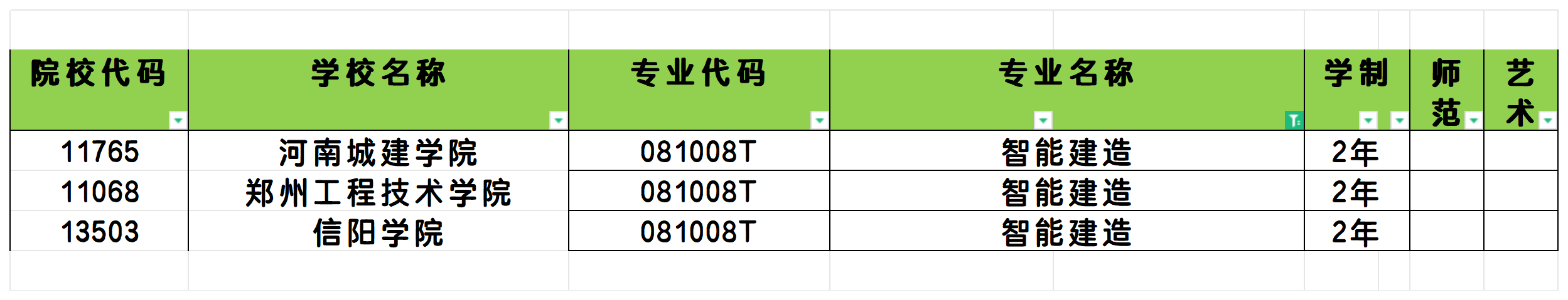 2025年河南智能建造专业专升本可报考院校汇总