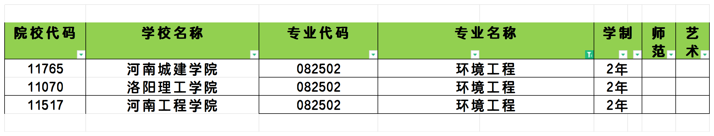 2025年河南环境工程专业专升本可报考院校汇总