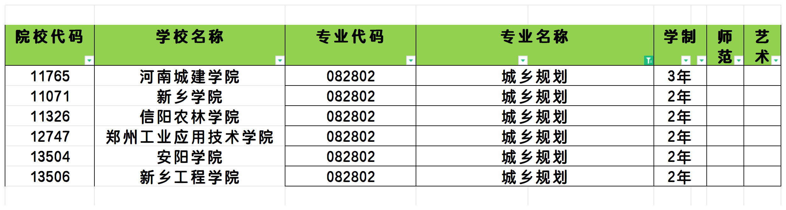 2025年河南城乡规划专业专升本可报考院校汇总