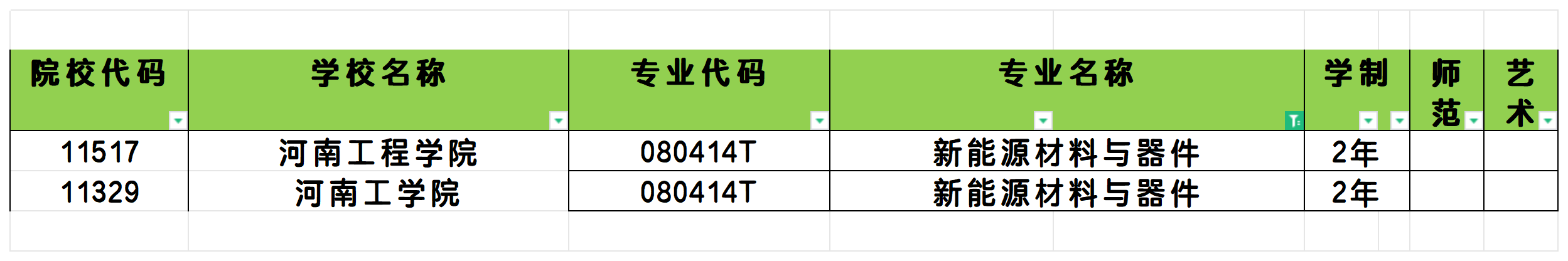 2025年河南新能源材料与器件专业专升本可报考院校汇总