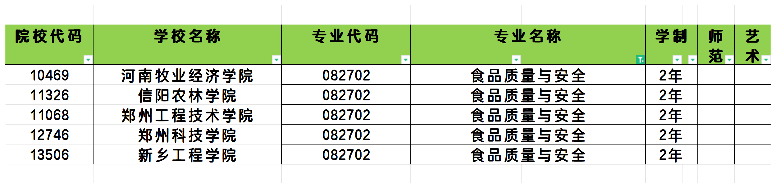 2025年河南食品质量与安全专业专升本可报考院校汇总