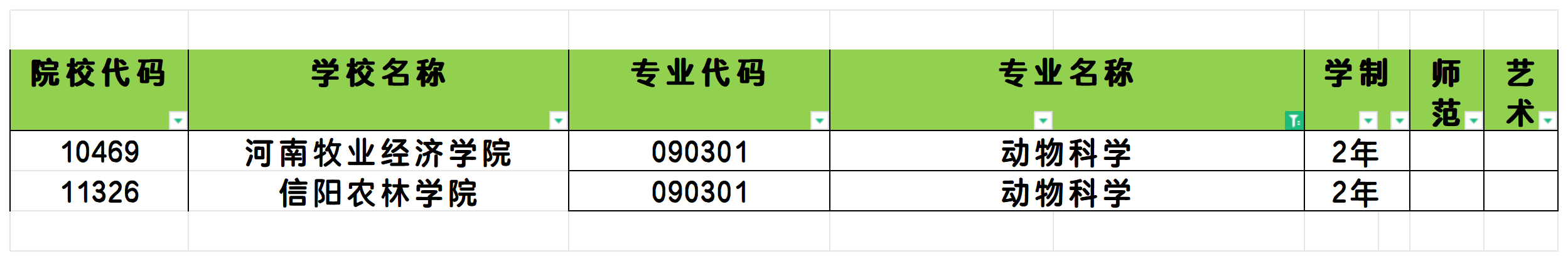 2025年河南动物科学专业专升本可报考院校汇总