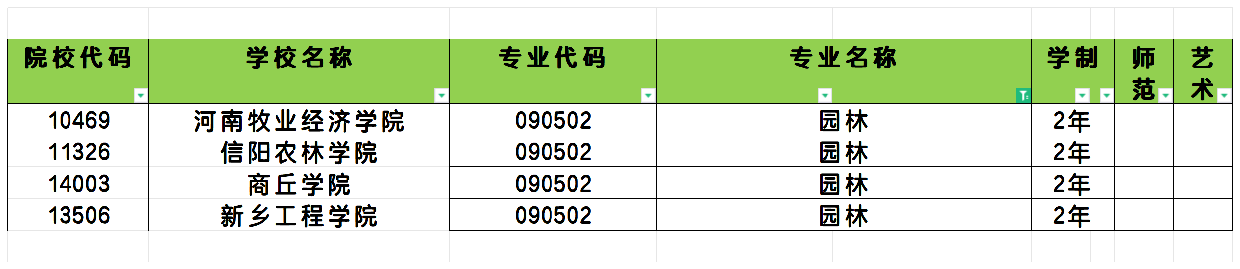 2025年河南园林专业专升本可报考院校汇总