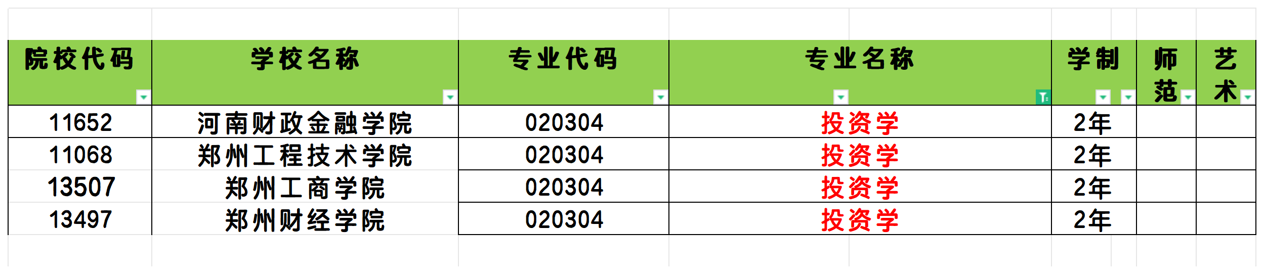 2025年河南投资学专业专升本可报考院校汇总