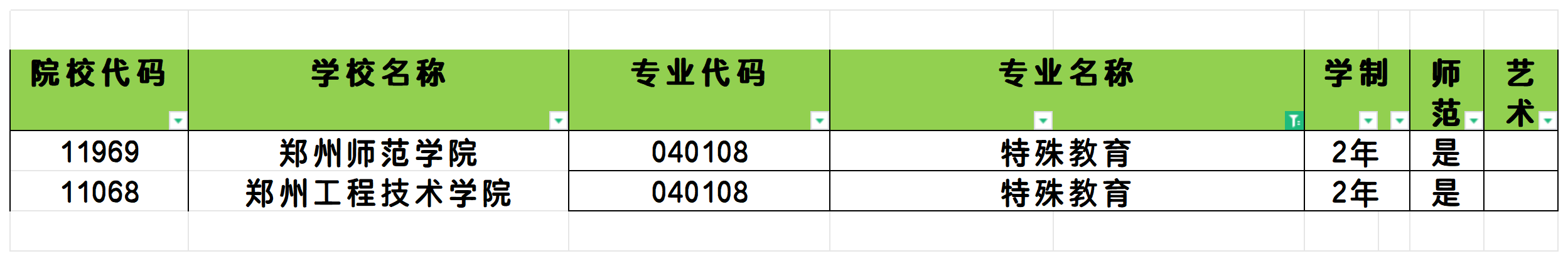 2025年河南特殊教育专业专升本可报考院校汇总