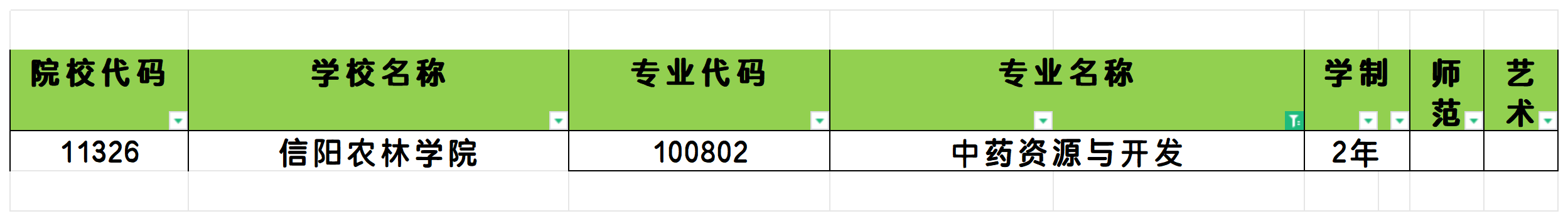 2025年河南中药资源与开发专业专升本可报考院校汇总