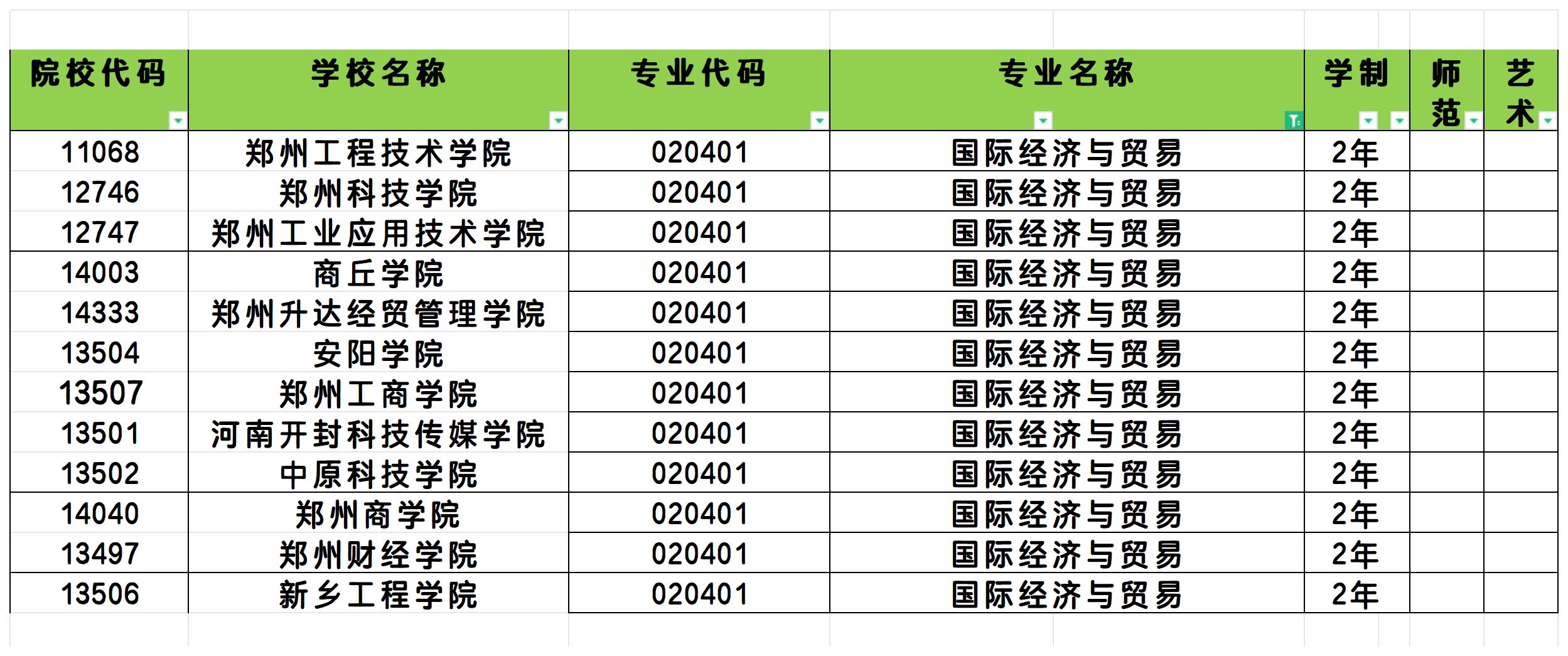 2025年河南国际经济与贸易专业专升本可报考院校汇总