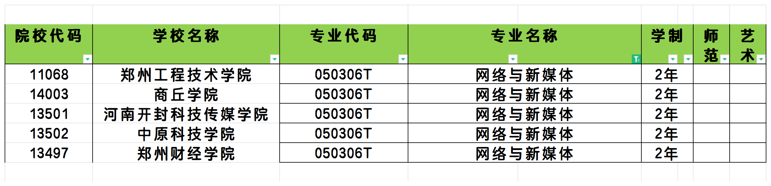 2025年河南网络与新媒体专业专升本可报考院校汇总