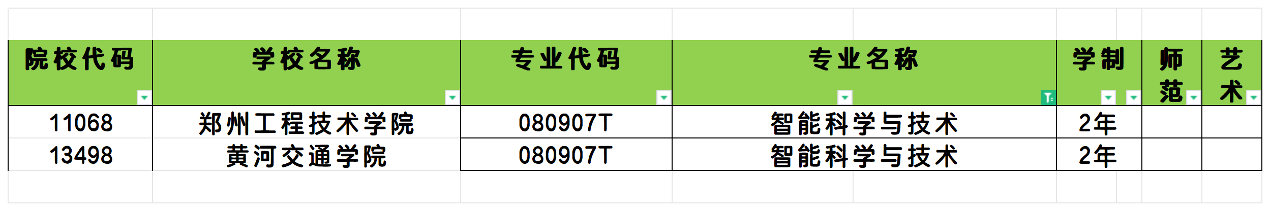 2025年河南智能科学与技术专业专升本可报考院校汇总