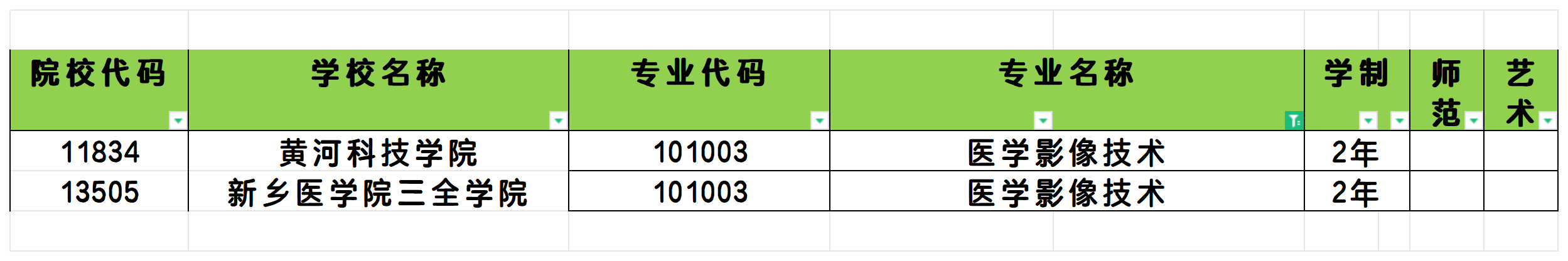 2025年河南医学影像技术专业专升本可报考院校汇总