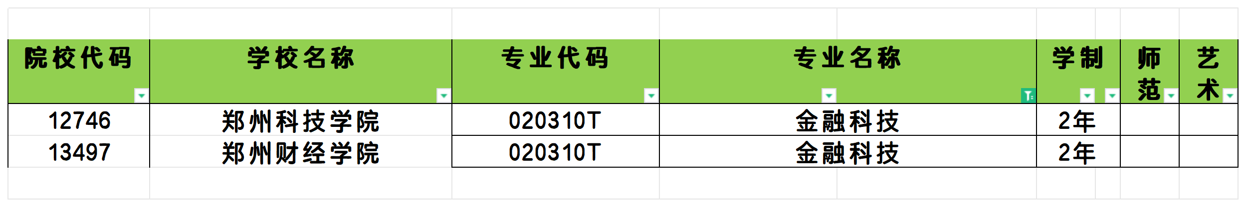 2025年河南金融科技专业专升本可报考院校汇总