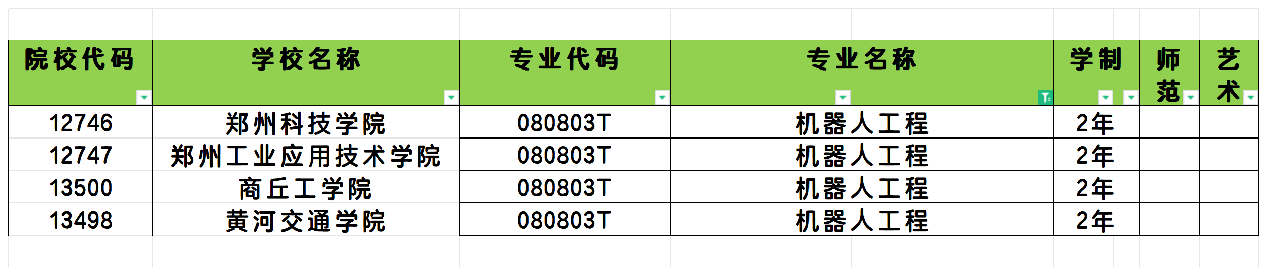 2025年河南机器人工程专业专升本可报考院校汇总