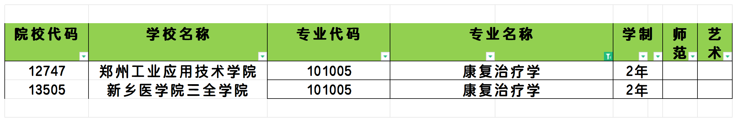 2025年河南康复治疗学专业专升本可报考院校汇总