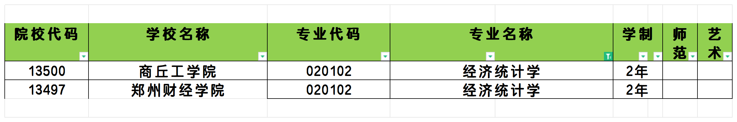 2025年河南经济统计学专业专升本可报考院校汇总