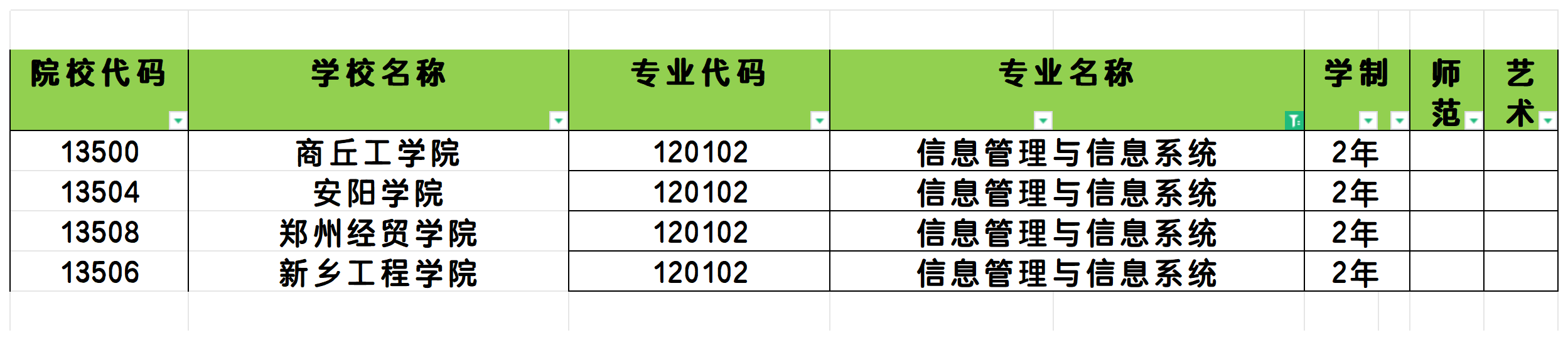 2025年河南信息管理与信息系统专业专升本可报考院校汇总