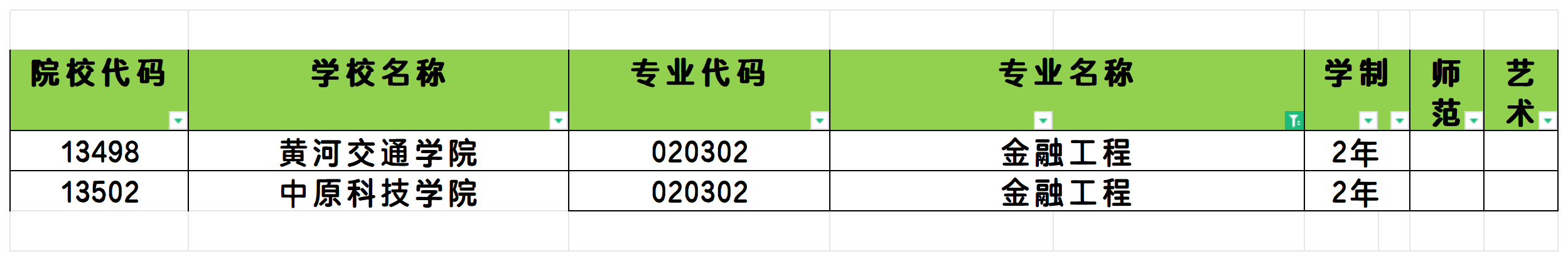 2025年河南金融工程专业专升本可报考院校汇总