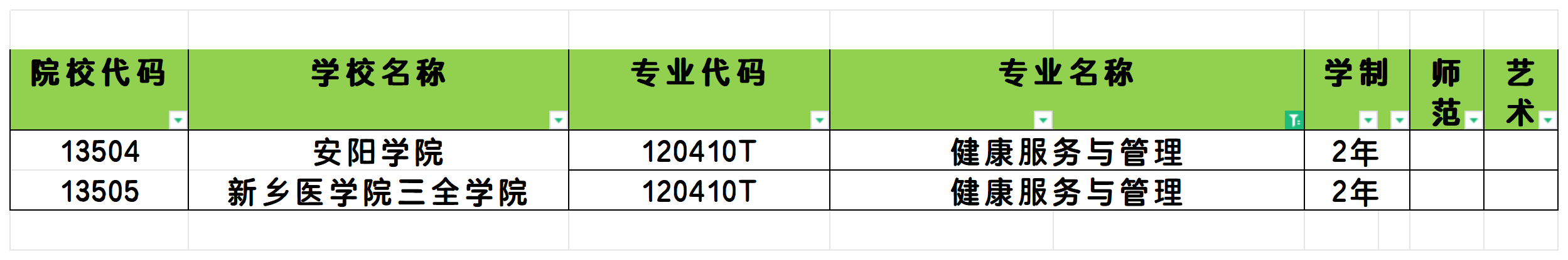 2025年河南健康服务与管理专业专升本可报考院校汇总