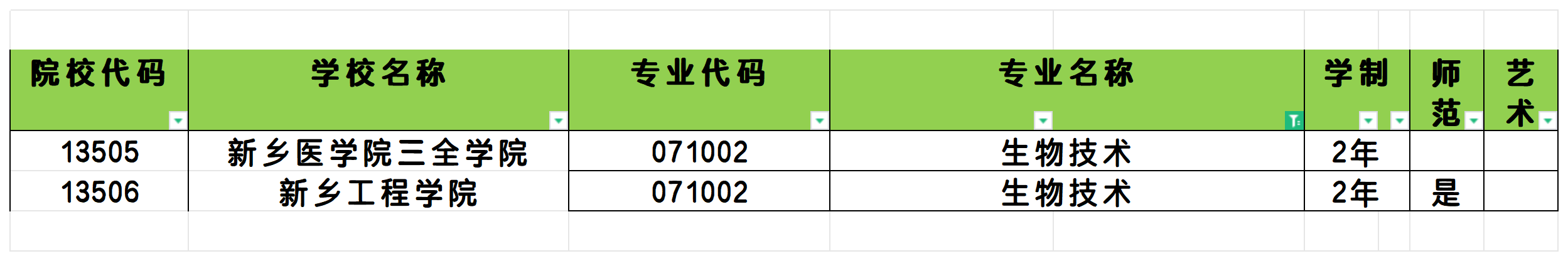 2025年河南生物技术专业专升本可报考院校汇总