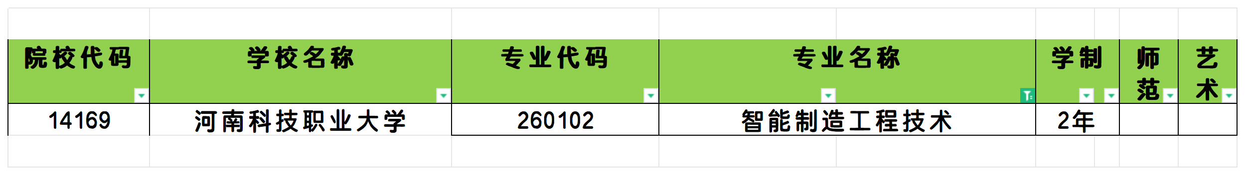 2025年河南智能制造工程技术专业专升本可报考院校汇总