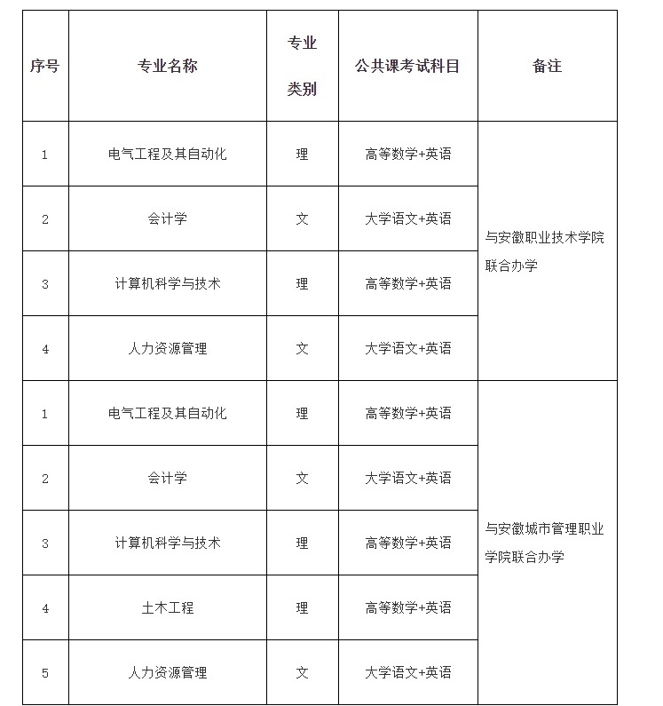 2025年安徽建筑大学专升本招生专业