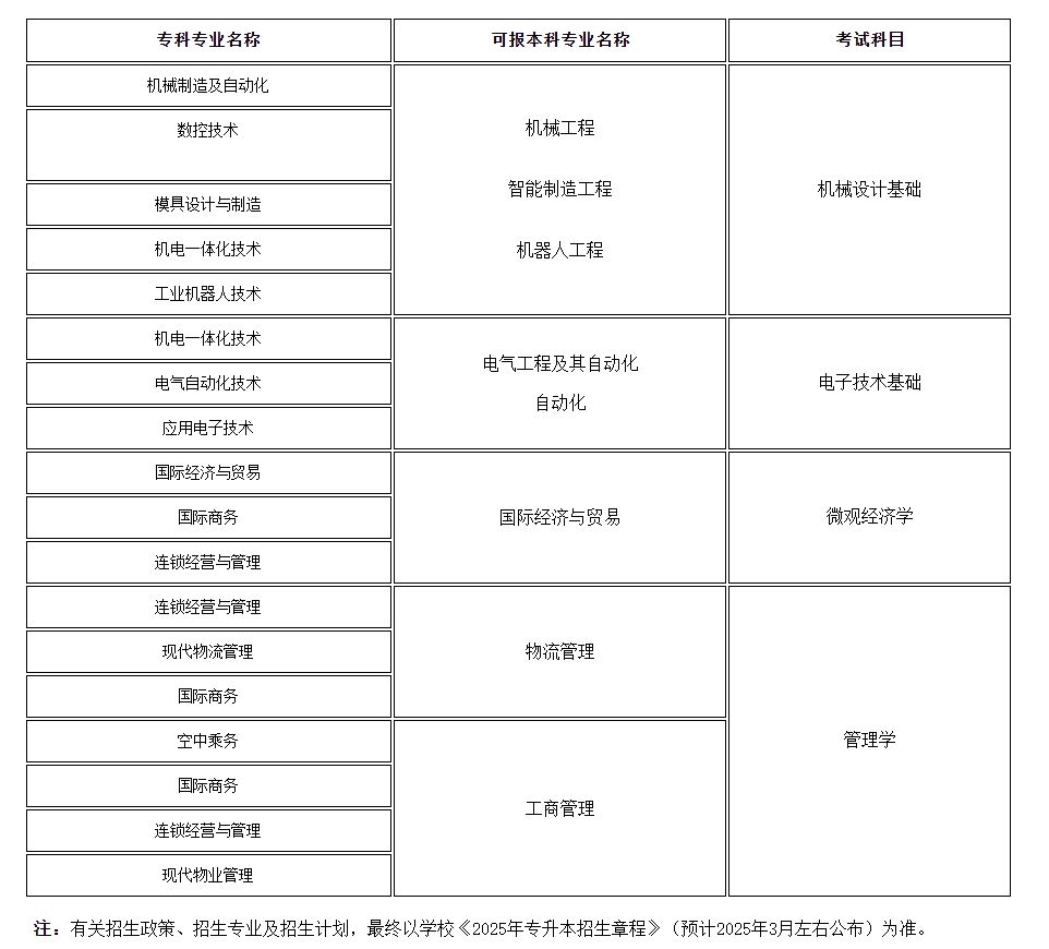 2025年上海工程技术大学专升本招生专业大类对照表