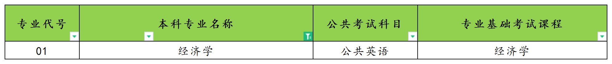 2025年河南专升本经济学专业考试科目