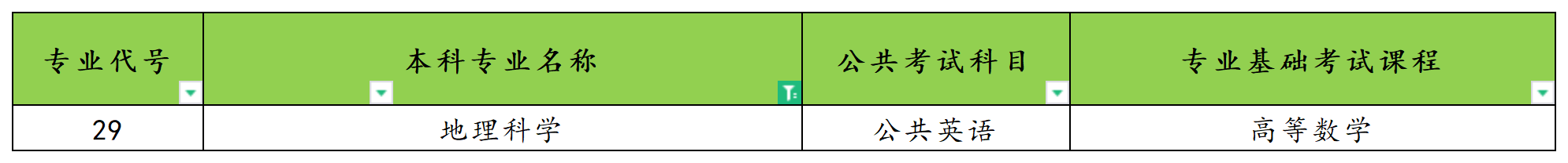 2025年河南专升本地理科学专业考试科目